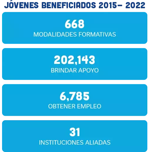 Jóvenes beneficiados 2015 - 2022